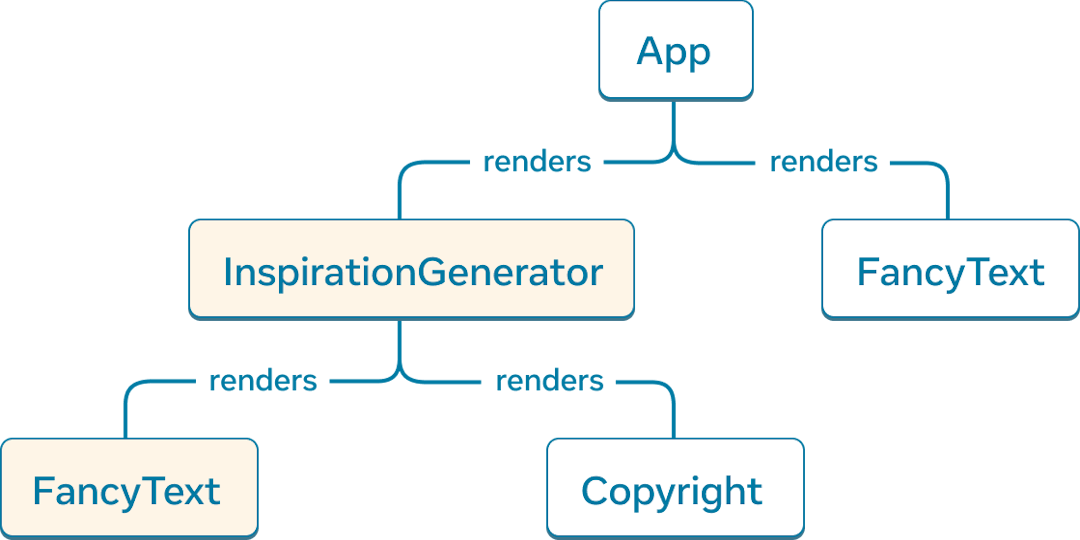 A tree graph where each node represents a component and its children as child components. The top-level node is labelled 'App' and it has two child components 'InspirationGenerator' and 'FancyText'. 'InspirationGenerator' has two child components, 'FancyText' and 'Copyright'. Both 'InspirationGenerator' and its child component 'FancyText' are marked to be client-rendered.